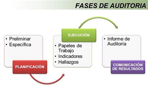 Seminario De Auditoría Fases De AuditorÍa