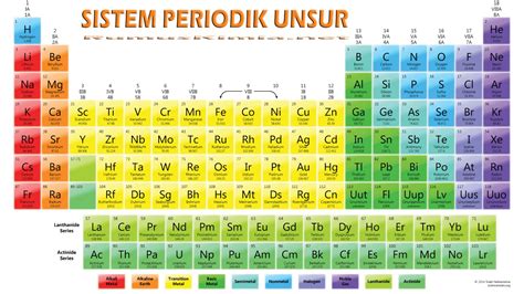 Pengertian Sistem Periodik Unsur Dan Sifat Sifat Pada Tabel Periodik