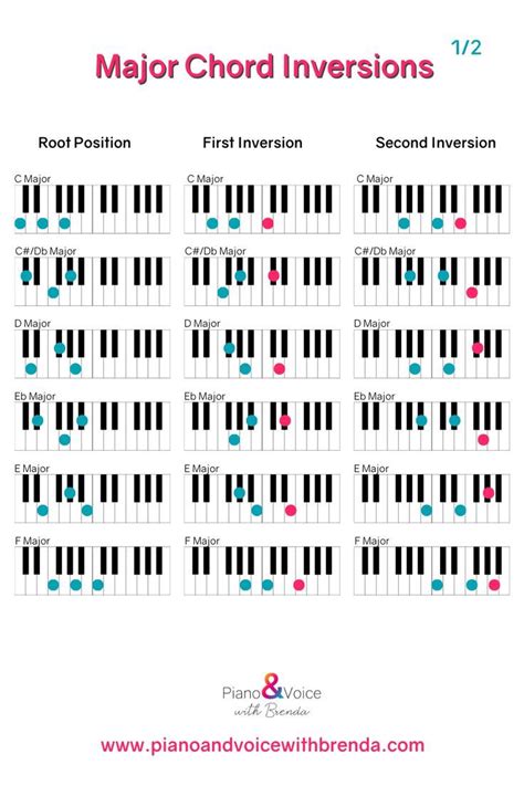 Piano Chord Inversions Explained Free Download Piano Chords Piano