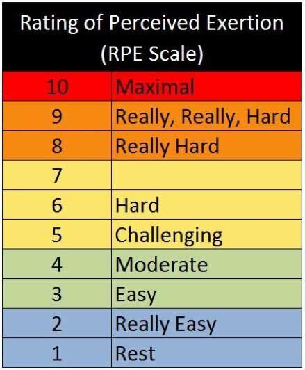 Rating Of Perceived Exertion Rpe How To Run By Feel