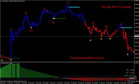 362 Scalping Trading 1 Minute Chart Forex Strategies Forex