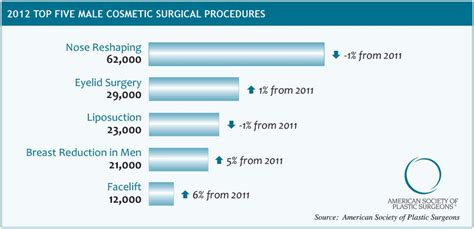Male Plastic Surgery Procedures Business Insider