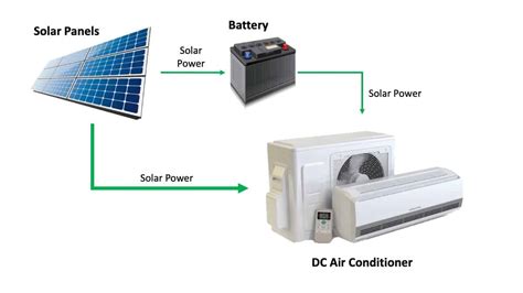 How Solar Air Conditioners Work Hybrid Vs Pure Solar Aircondlounge