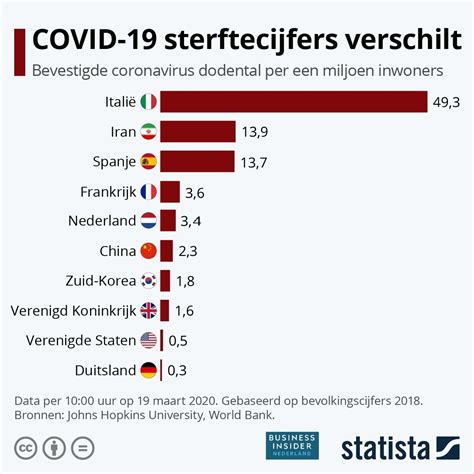 Het totaal aantal besmettingen in nederland ligt daarom nu op 321. Nederland behoort tot landen met relatief veel doden door coronavirus