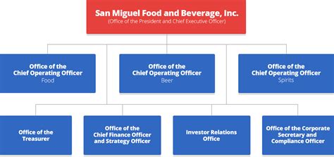 Executive Branch Of The Philippines Organizational Chart A Visual