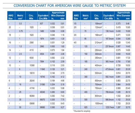 Awg To Mm Wire Gauge Conversion Chart Flexible Magnet Conversion Chart Drill Bit Sizes