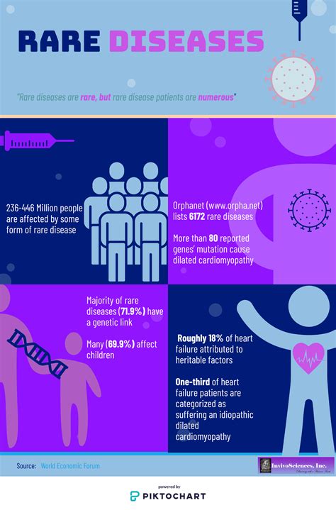Rare Diseases Infographic Invivosciences