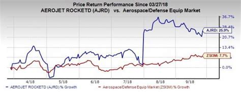 Heres Why You Should Invest In Aerojet Rocketdyne Stock Nasdaq