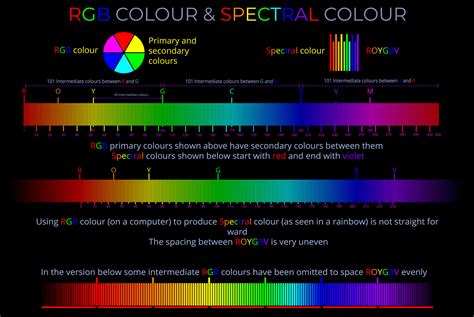 Rgb Colour And Spectral Colour