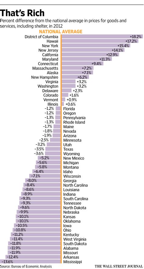Misunderstood Finance Chart Of Cost Of Living Differences By State