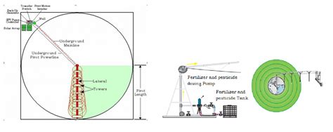 CENTER PIVOT IRRIGATION SYSTEM AKSOY SOLAR ENERGY AGRICULTURAL IRRIGATION SYSTEM