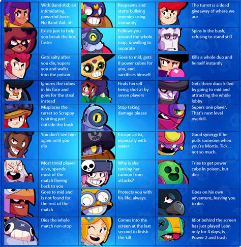 Submitted 1 year ago by weirdflex18. Every Brawler and their Stereotype - Duo Showdown as a ...