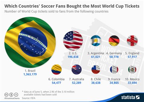 Chart Which Countries Soccer Fans Bought The Most World Cup Tickets
