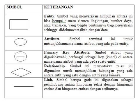 Entity Relationship Diagram Erd Belajar Yuk