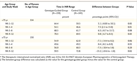 Table 1 From Genotype Guided Dosing Of Vitamin K Antagonists Semantic Scholar