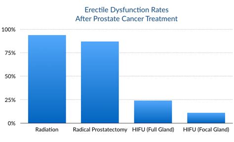 Erectile Dysfunction Rates After Prostate Cancer Treatment Comparison University Urology