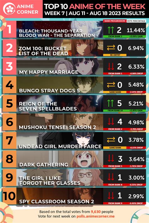Summer 2023 Anime Rankings – Week 7 - Anime Corner
