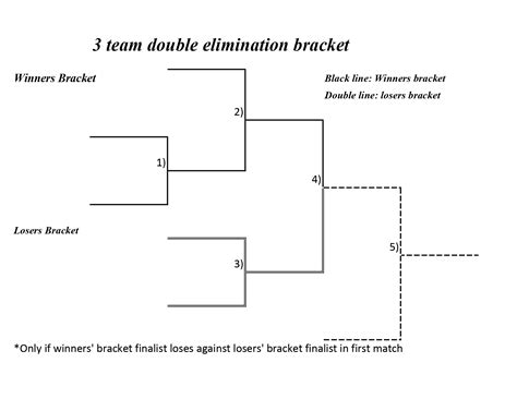 3 Team Double Elimination Bracket Printable And Fillable Interbasket
