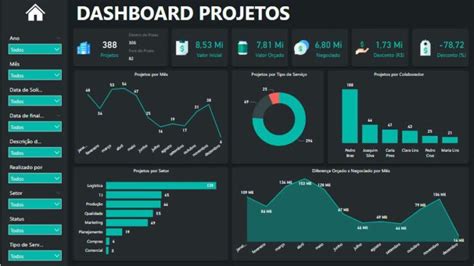 Dashboard De Projetos Em Power BI Planilhas Prontas