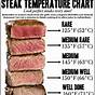 Tomahawk Steak Temperature Chart