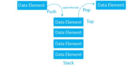 Applications Of Stack In Data Structure