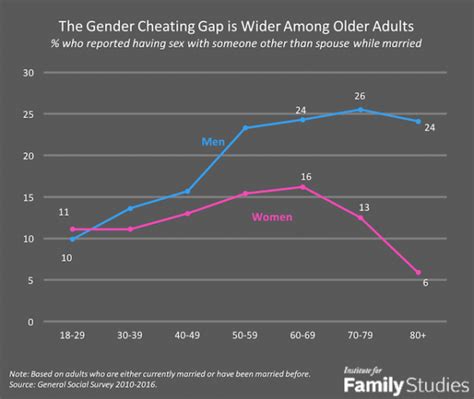 At What Age Range Are Women More Likely Than Men To Cheat Atlanta
