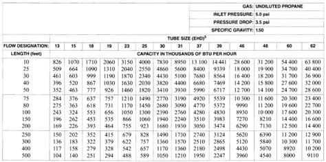 Nfpa Gas Pipe Sizing Tables Elcho Table