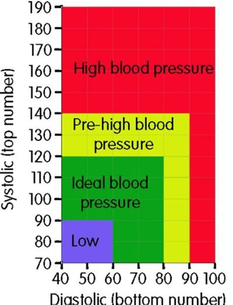 Systolicdiastolic Chart Blood Pressure Chart Nursing School Tips