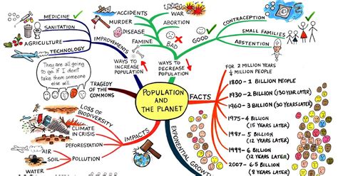 Contoh Mind Mapping Sejarah Modif My Xxx Hot Girl