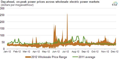 Maps player skins servers forums wall posts. 2012 Brief: Average wholesale electricity prices down ...