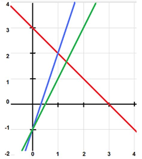 Prüfe dein wissen anschließend mit arbeitsblättern und übungen. Lineare Funktionen - Graph zeichnen - 1 - Mathematik ...
