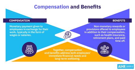 Compensation And Benefits The Complete Guide Aihr