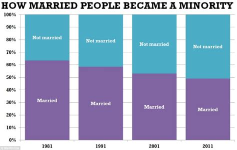 Revealed How Married Couples Are Now A Minority As More Than Half Of Brits Choose To Live