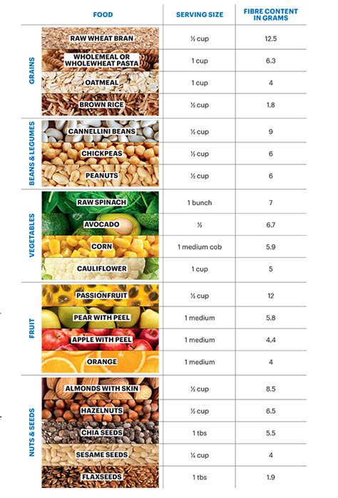 Chart Printable List Of High Fiber Foods