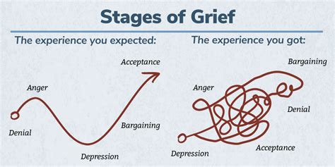 Five Stages Of Grief For Your Character Script Magazine 49 Off