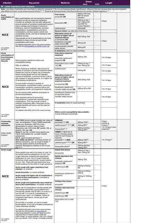 Malaysia national antibiotic guideline 2019 2. Deviation From Guidelines