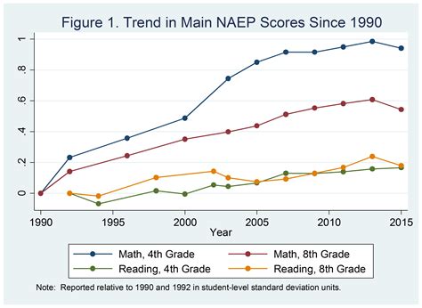 Did The Common Core Assessments Cause The Decline In Naep Scores