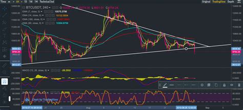 Coinbase's exchange features make it the best & easiest place to start trading bitcoin. Bitcoin Price Analysis: The big move in BTC/USDT is materialising!