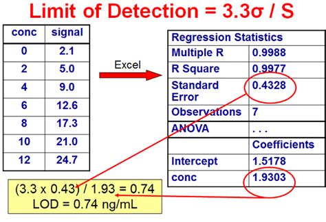 How To Calculate Detection Limit The Tech Edvocate