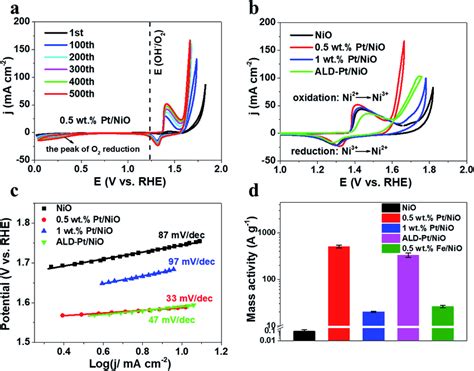 Calculated Phase Diagram For Nio Ni 3 O 4 H 05 Nio 2 And Nio 2