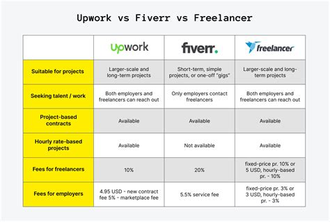 Fiverr Vs Upwork Vs Freelancer Which One Is Best