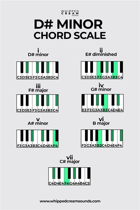 D Minor Chord Scale Chords In The Key Of D Sharp Minor