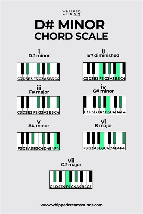 Minor Scale Chords Nehru Memorial