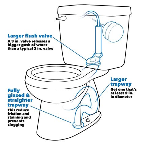 How To Buy The Best Toilet For You Features And What To Look For