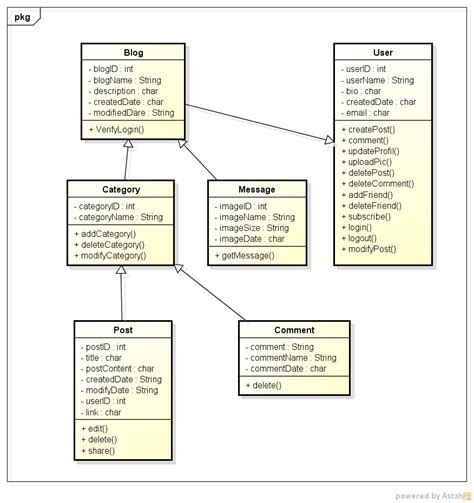The small bones which make up the backbone are called vertebrae. Welcome to Manuel Blog: Class Diagram Blog