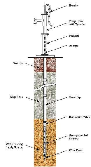 How do i check the foot valve on a shallow well pump? SHALLOW WELL Manufacturer & Manufacturer from Kinshasa ...