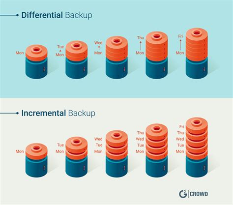 Backup Incremental E Diferencial