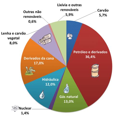 Quais São As Consequências Da Composição Da Matriz Energética Brasileira
