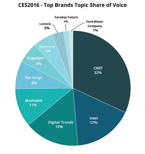 Our top picks for the world's best snowboarding brands for shredding fresh pow or groomed slopes in style this season. CES 2016: Top 100 Influencers and Brands