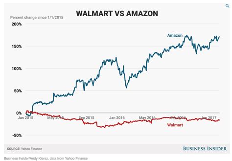 View live amazon.com, inc chart to track its stock's price action. Urbanism Next